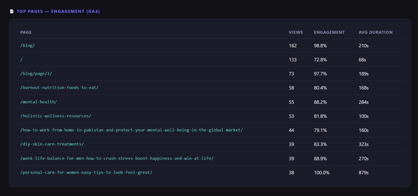 Website engagement metrics table